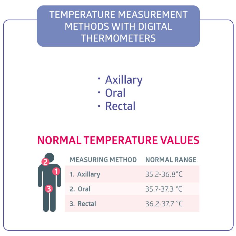 Methods of body temperature measuring - B.Well Swiss